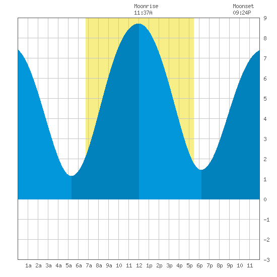 S Callawassie Island tide chart for Wednesday, November 6, 2024
