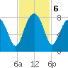 S Callawassie Island tide chart for Wednesday, November 6, 2024