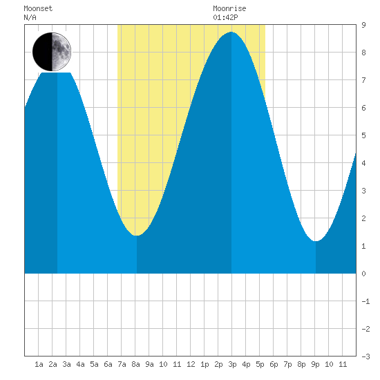 S Callawassie Island tide chart for Saturday, November 9, 2024