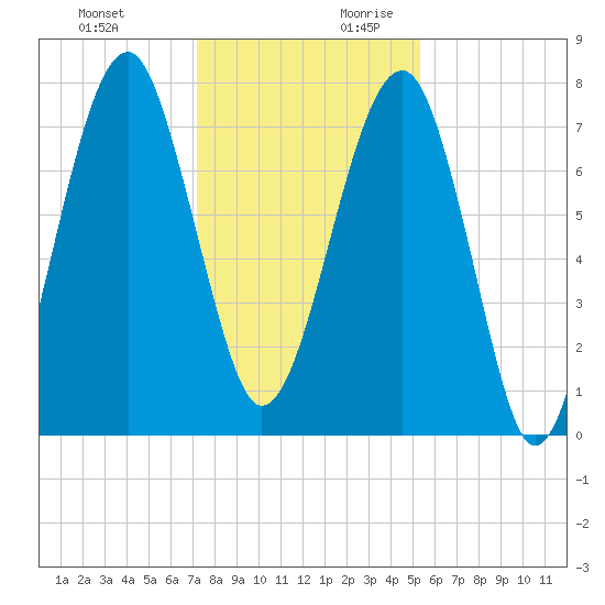 S Callawassie Island tide chart for Tuesday, December 10, 2024