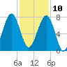 S Callawassie Island tide chart for Tuesday, December 10, 2024