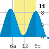 S Callawassie Island tide chart for Wednesday, December 11, 2024