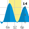 S Callawassie Island tide chart for Saturday, December 14, 2024