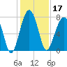 S Callawassie Island tide chart for Tuesday, December 17, 2024
