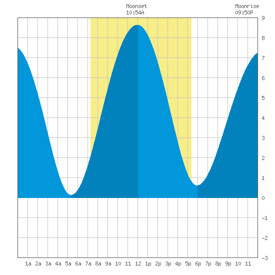 S Callawassie Island tide chart for Thursday, December 19, 2024
