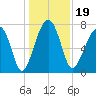 S Callawassie Island tide chart for Thursday, December 19, 2024