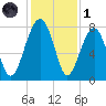 S Callawassie Island tide chart for Sunday, December 1, 2024
