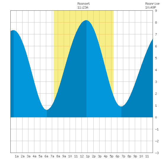 S Callawassie Island tide chart for Friday, December 20, 2024