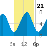S Callawassie Island tide chart for Saturday, December 21, 2024