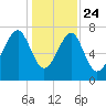 S Callawassie Island tide chart for Tuesday, December 24, 2024