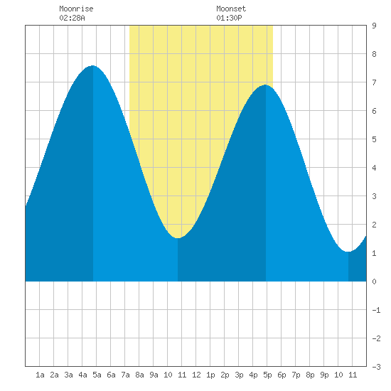 S Callawassie Island tide chart for Wednesday, December 25, 2024