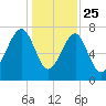 S Callawassie Island tide chart for Wednesday, December 25, 2024