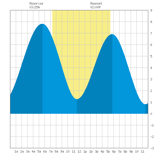 S Callawassie Island tide chart for Thursday, December 26, 2024