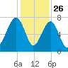 S Callawassie Island tide chart for Thursday, December 26, 2024