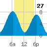 S Callawassie Island tide chart for Friday, December 27, 2024