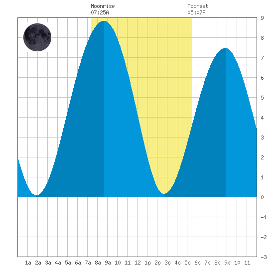 S Callawassie Island tide chart for Monday, December 30, 2024