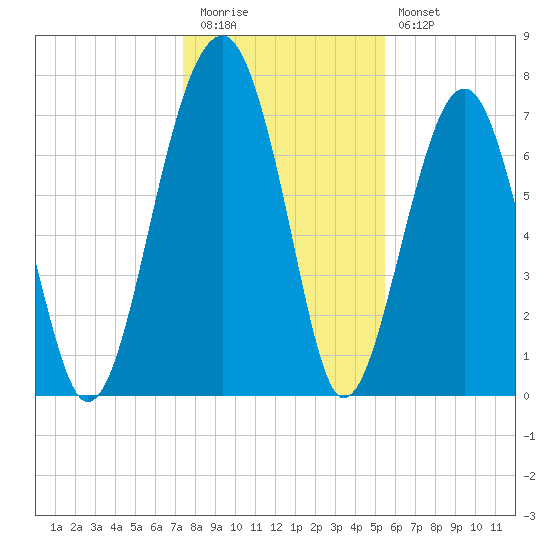 S Callawassie Island tide chart for Tuesday, December 31, 2024