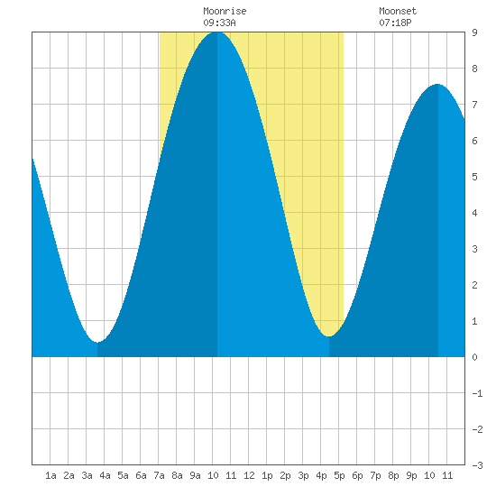 S Callawassie Island tide chart for Tuesday, December 3, 2024
