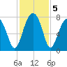S Callawassie Island tide chart for Thursday, December 5, 2024
