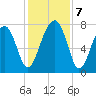 S Callawassie Island tide chart for Saturday, December 7, 2024