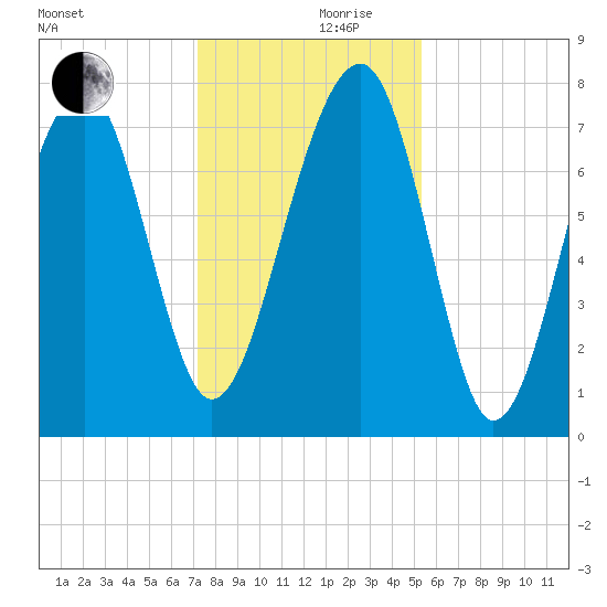 S Callawassie Island tide chart for Sunday, December 8, 2024