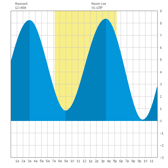 S Callawassie Island tide chart for Monday, December 9, 2024