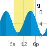 S Callawassie Island tide chart for Monday, December 9, 2024