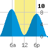 S Callawassie Island tide chart for Friday, January 10, 2025
