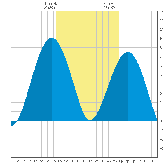 S Callawassie Island tide chart for Saturday, January 11, 2025