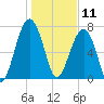S Callawassie Island tide chart for Saturday, January 11, 2025