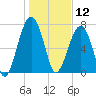 S Callawassie Island tide chart for Sunday, January 12, 2025