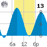 S Callawassie Island tide chart for Monday, January 13, 2025