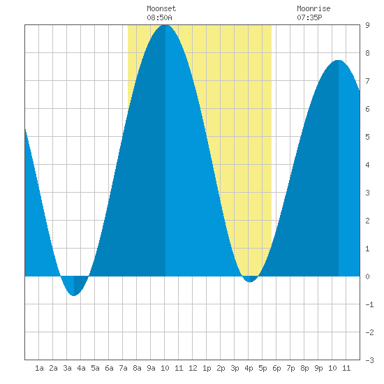 S Callawassie Island tide chart for Wednesday, January 15, 2025