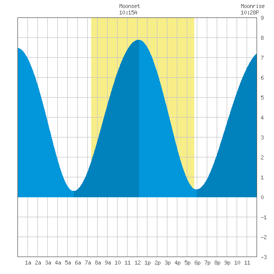 S Callawassie Island tide chart for Saturday, January 18, 2025