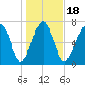 S Callawassie Island tide chart for Saturday, January 18, 2025