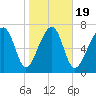 S Callawassie Island tide chart for Sunday, January 19, 2025