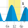 S Callawassie Island tide chart for Wednesday, January 1, 2025