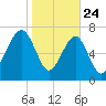 S Callawassie Island tide chart for Friday, January 24, 2025