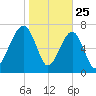 S Callawassie Island tide chart for Saturday, January 25, 2025