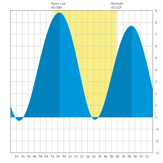 S Callawassie Island tide chart for Tuesday, January 28, 2025