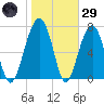 S Callawassie Island tide chart for Wednesday, January 29, 2025