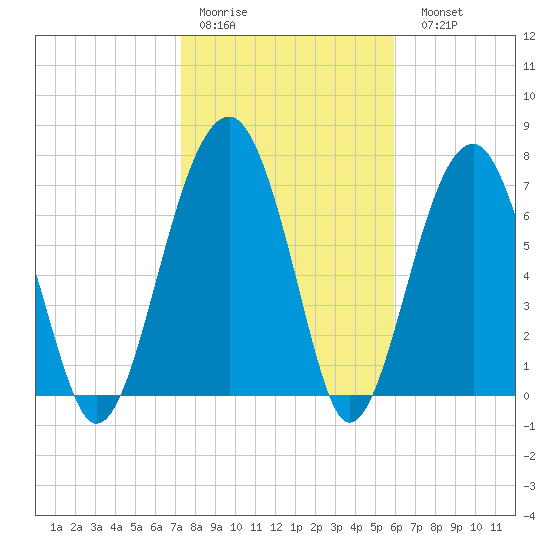 S Callawassie Island tide chart for Thursday, January 30, 2025
