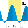 S Callawassie Island tide chart for Friday, January 31, 2025