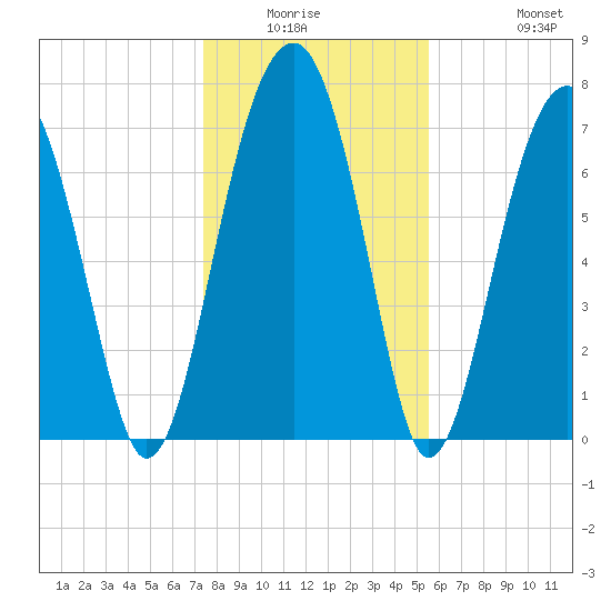 S Callawassie Island tide chart for Friday, January 3, 2025