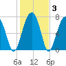 S Callawassie Island tide chart for Friday, January 3, 2025
