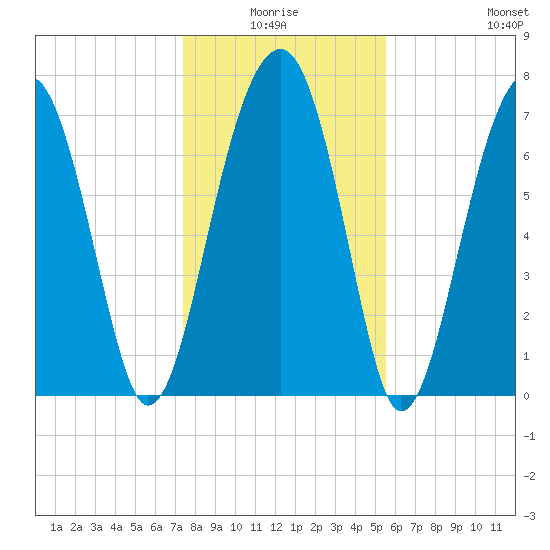 S Callawassie Island tide chart for Saturday, January 4, 2025