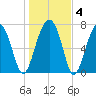 S Callawassie Island tide chart for Saturday, January 4, 2025