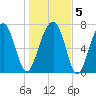S Callawassie Island tide chart for Sunday, January 5, 2025