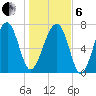 S Callawassie Island tide chart for Monday, January 6, 2025