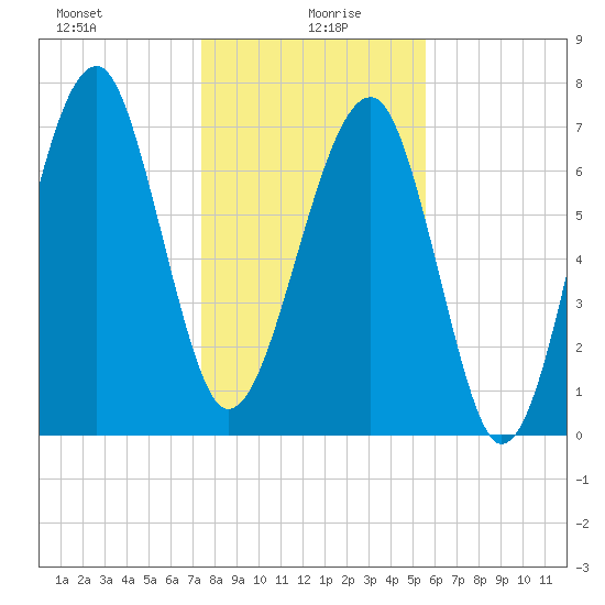 S Callawassie Island tide chart for Tuesday, January 7, 2025